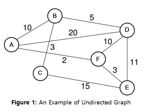 Afbeeldingsresultaten voor Shortest Path Algorithm Undirected Graph Example