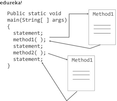 Image result for Java Methods