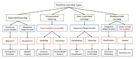 Image result for Basic Algorithm for Understanding Machine Learning
