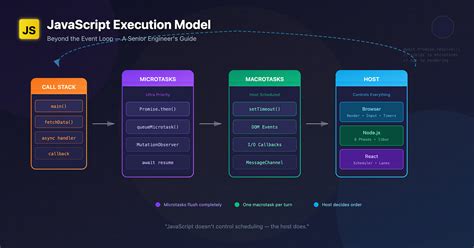 Image result for How JavaScript Execution Works