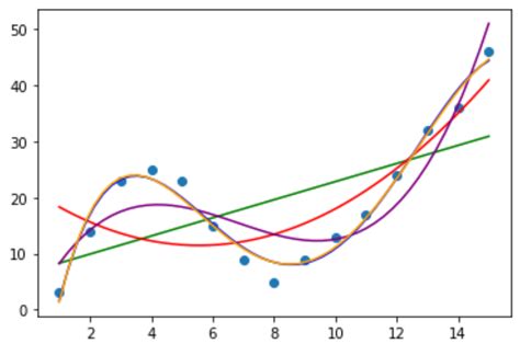 Image result for Curve Line Matplotlib Python Code