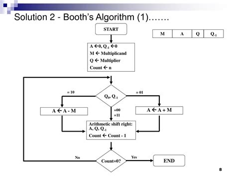 Booth Algorithm Sequential に対する画像結果