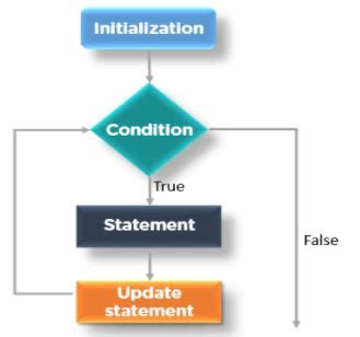 Image result for Basic Python Programs Using for Loop