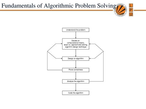 Afbeeldingsresultaten voor Example of Algorithm Problem Solving