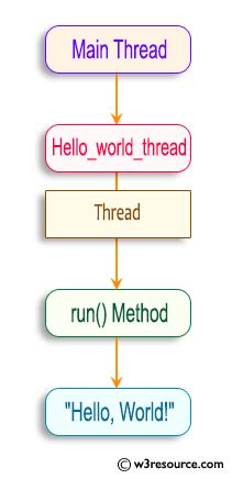 Image result for HelloWorld Code Java Flowchart