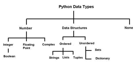 Image result for Python Introduction Data Types