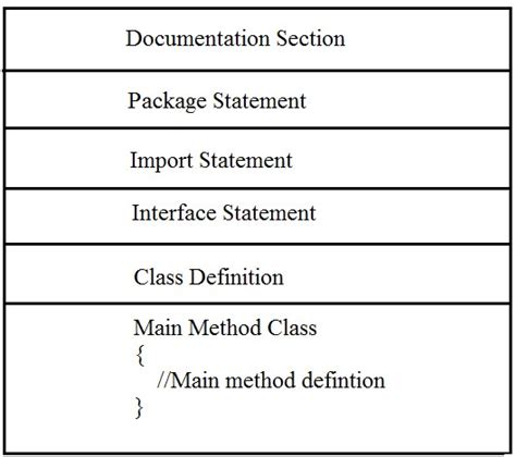 Image result for Java Code Structure