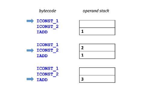 Image result for Bytecode Examples