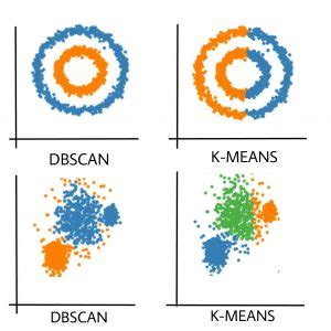 Image result for DBSCAN Algorithm Solved Example