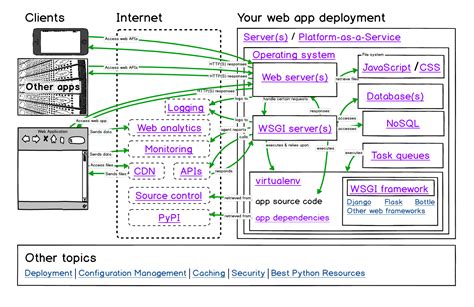 Image result for Full-Stack Python Framework