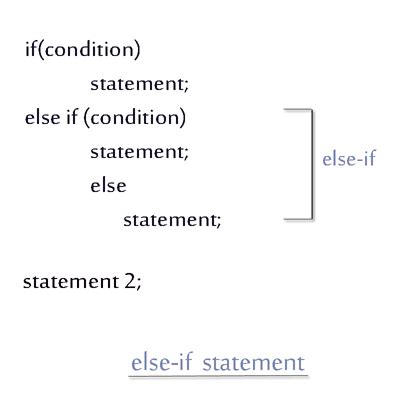 Image result for Java Code If Else Example