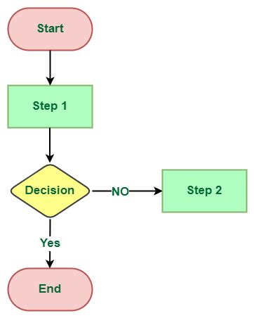 Image result for Basic Flowchart Algorithm Steps