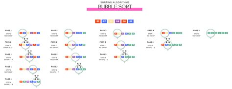 Image result for Types of Sorting Algorithm GCSE Computer Science