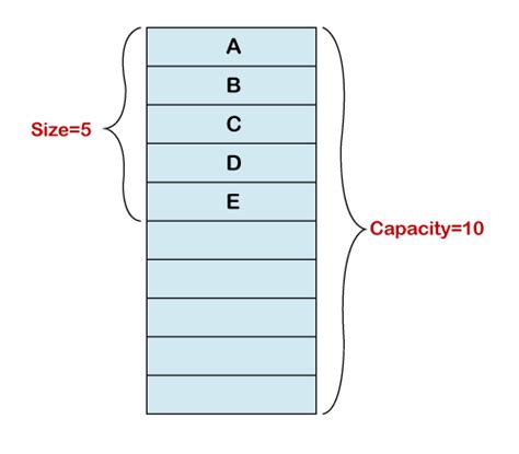 Image result for Dynamic Array Stack.java