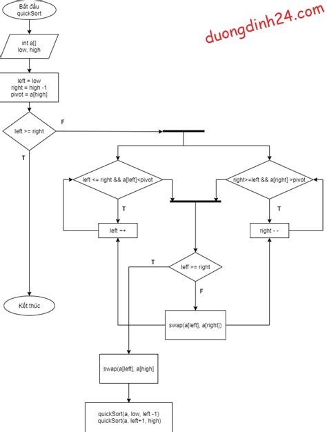 Image result for Algorithm Sort C