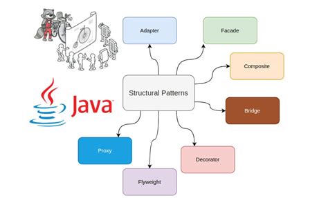 Image result for Code Java Design Patterns