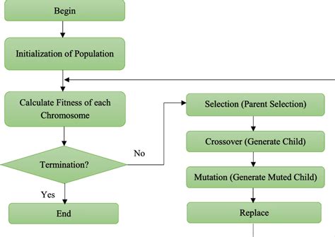 Image result for Genetic Algorithm in Machine Learning