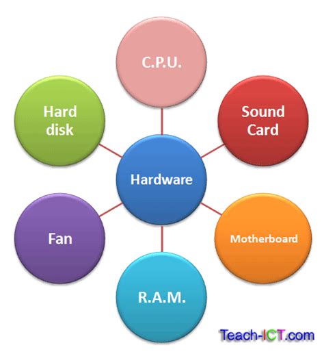 Image result for Examples Computer Hardware