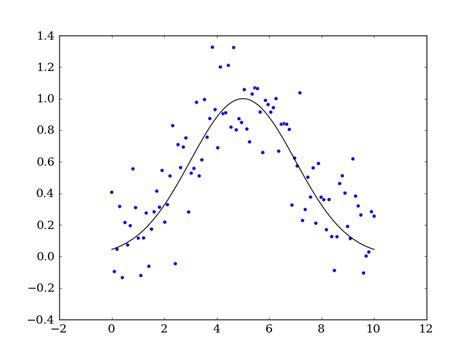 Image result for Matplotlib Normal Distribution