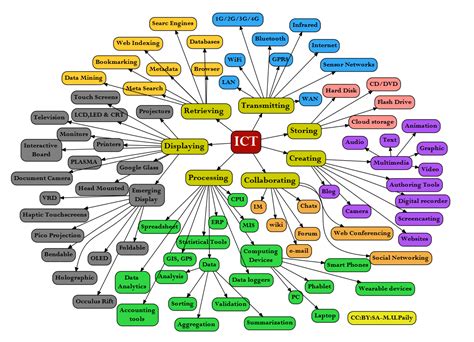 Image result for Basic ICT Tool