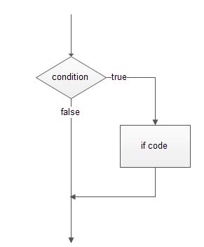 Image result for Python If Else Code