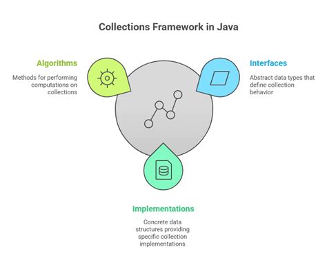 Image result for Collection Framework JavaScript