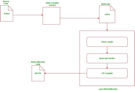 Afbeeldingsresultaten voor Java Tutorial for Beginners in Java Compiler