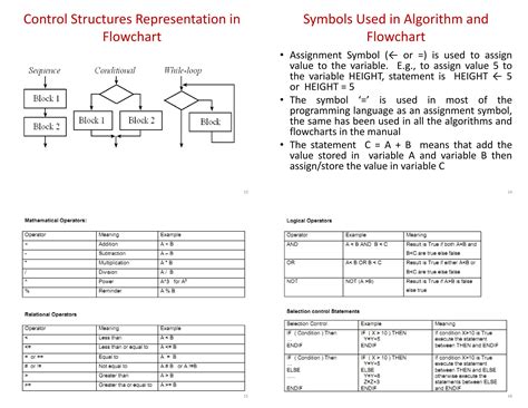 Image result for Basic Algorithm of C Program