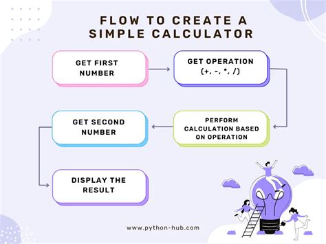 Image result for Python Simple Calculator Code