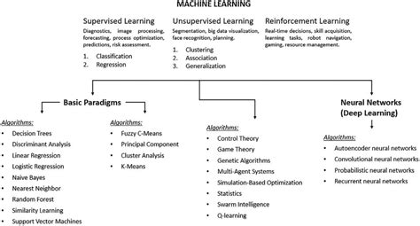 Examples of machine learning algorithms [23]. | Download Scientific Diagram