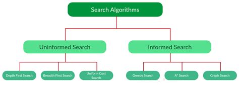 Search Algorithms in AI | GeeksforGeeks