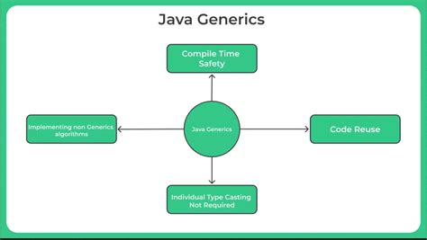 Image result for Generic Example Code Java