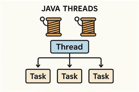 Image result for Advanced Java Tutorial Thread