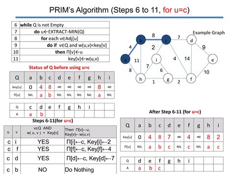 Image result for Prims Algorithm
