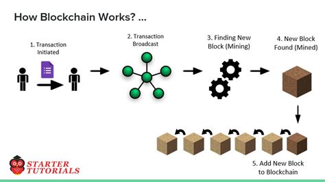 Image result for Blockchain Basics Explained