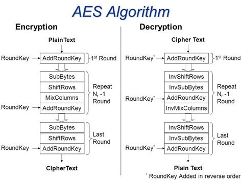 Image result for AES Algorithm Input Array