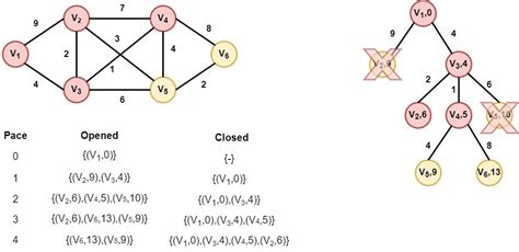 Image result for UCS Algorithm Example