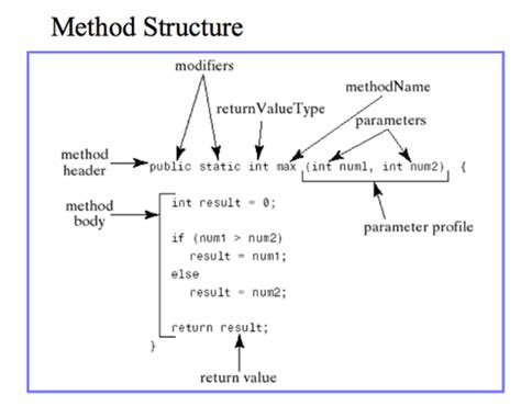 Image result for Java Method Example