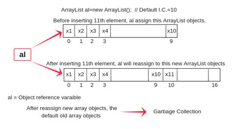 Image result for ArrayList Format Java
