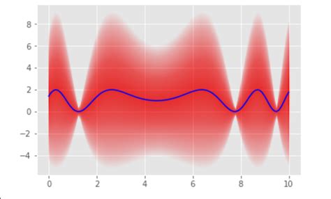 Image result for Python-Matplotlib Fill Shaded