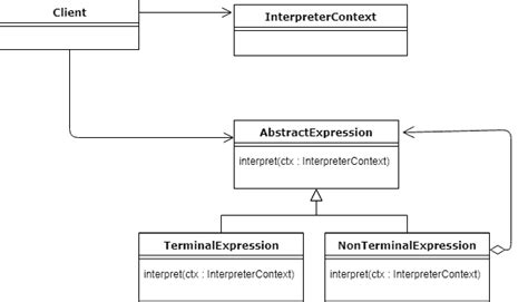 Image result for Interpreter Design Pattern with Example in Java