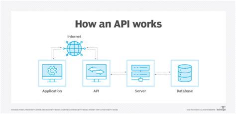 Image result for API Application Programming Interface Example