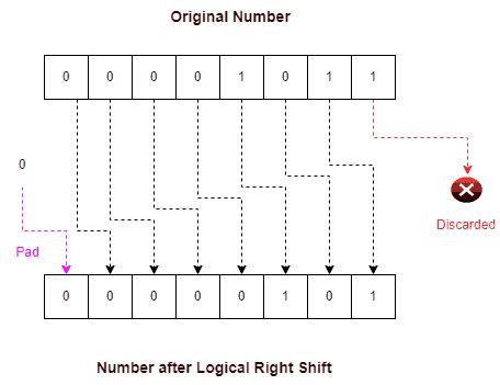 Afbeeldingsresultaten voor Bit Vector Java Shifting Example