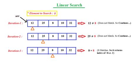 Image result for Linear Algorithm Example