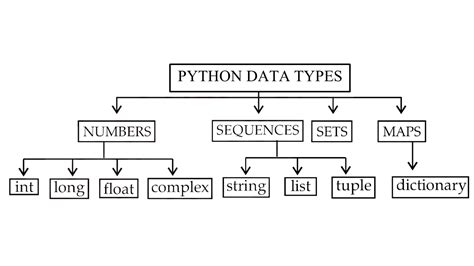 Image result for Python Data Type Flowchart