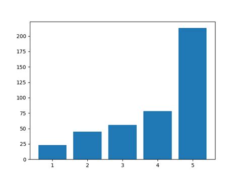 Image result for Drawing Bar Graph Using Matplotlib Using Dataset