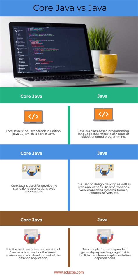 Image result for Difference Between Java and Core Java