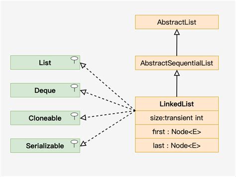 Image result for Java LinkedList
