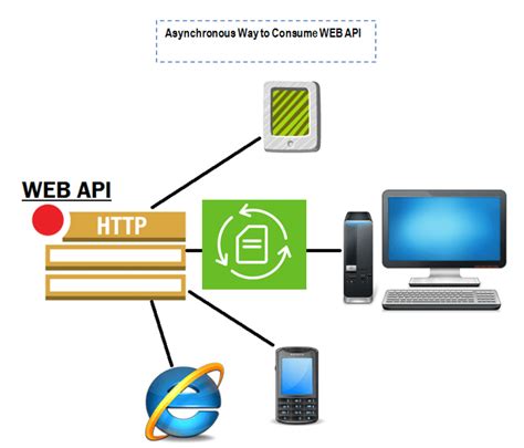 Image result for Consume Web Service JavaScript API