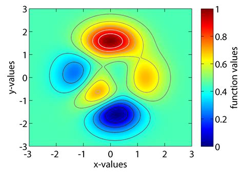 Matplotlib Contour Map에 대한 이미지 결과